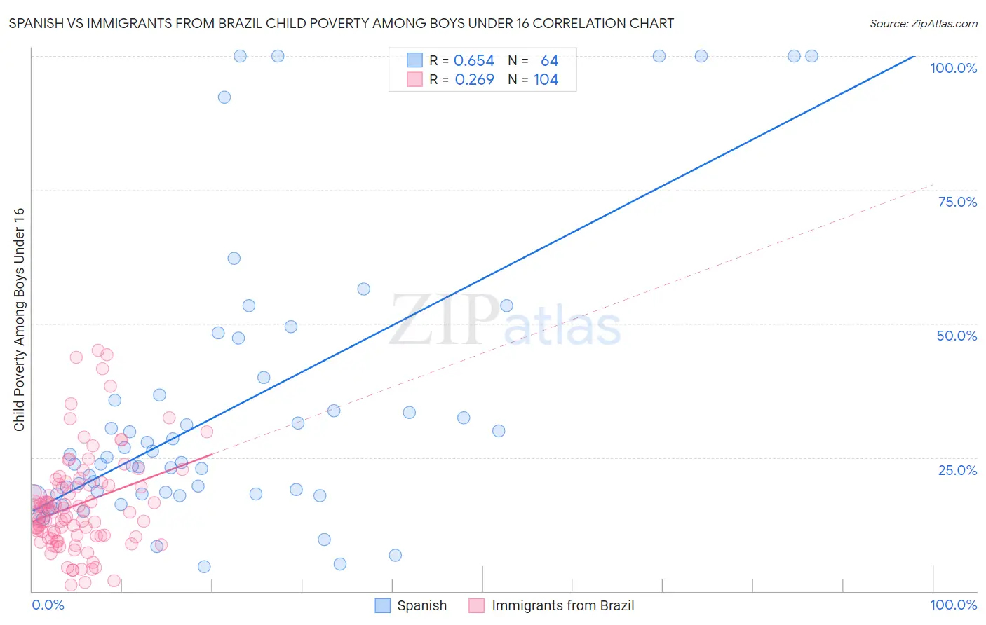 Spanish vs Immigrants from Brazil Child Poverty Among Boys Under 16