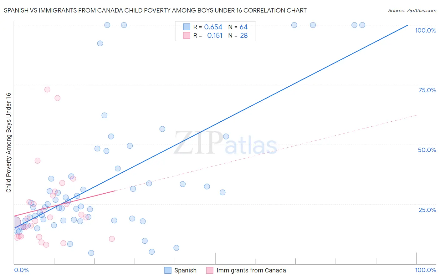 Spanish vs Immigrants from Canada Child Poverty Among Boys Under 16