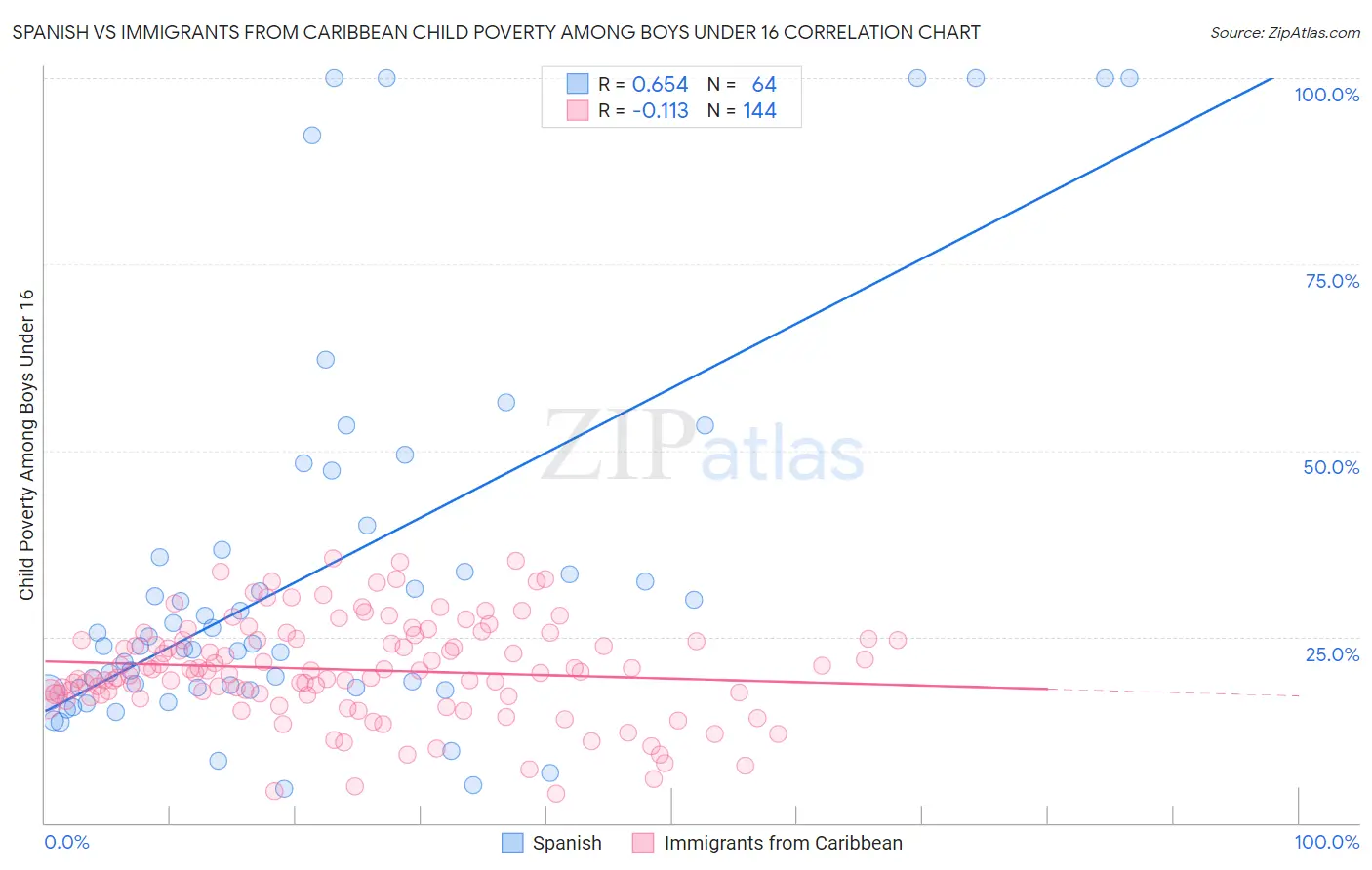 Spanish vs Immigrants from Caribbean Child Poverty Among Boys Under 16