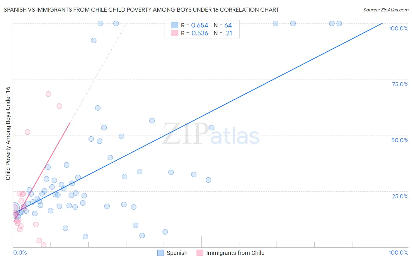 Spanish vs Immigrants from Chile Child Poverty Among Boys Under 16