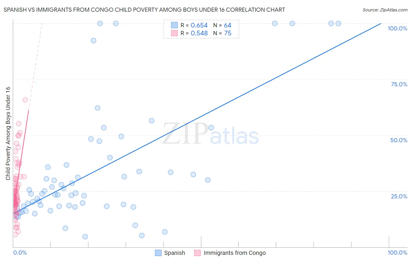 Spanish vs Immigrants from Congo Child Poverty Among Boys Under 16