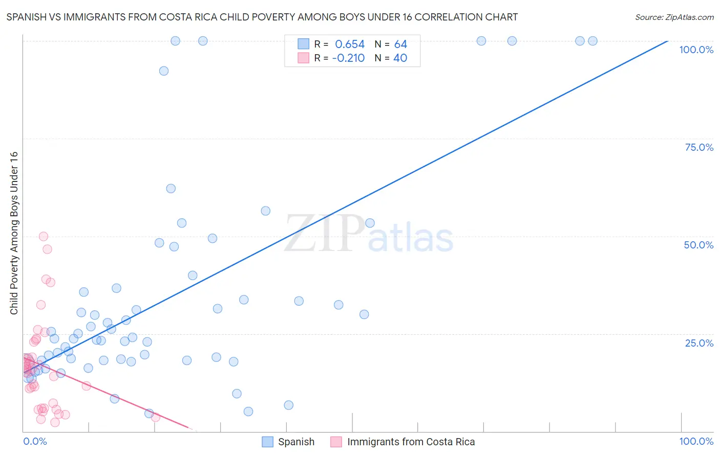 Spanish vs Immigrants from Costa Rica Child Poverty Among Boys Under 16