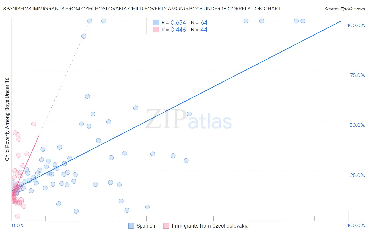 Spanish vs Immigrants from Czechoslovakia Child Poverty Among Boys Under 16