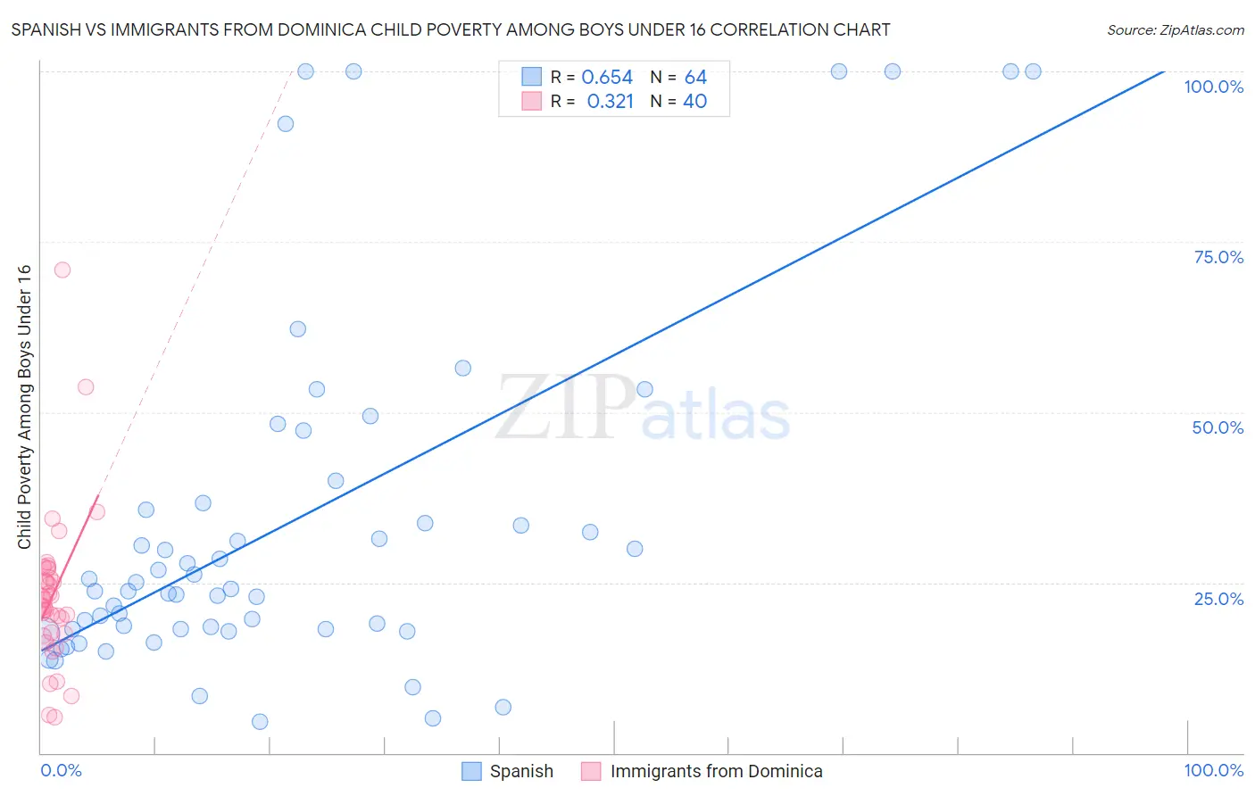 Spanish vs Immigrants from Dominica Child Poverty Among Boys Under 16