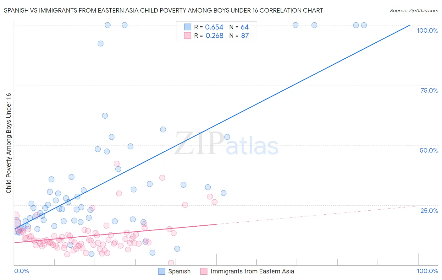 Spanish vs Immigrants from Eastern Asia Child Poverty Among Boys Under 16