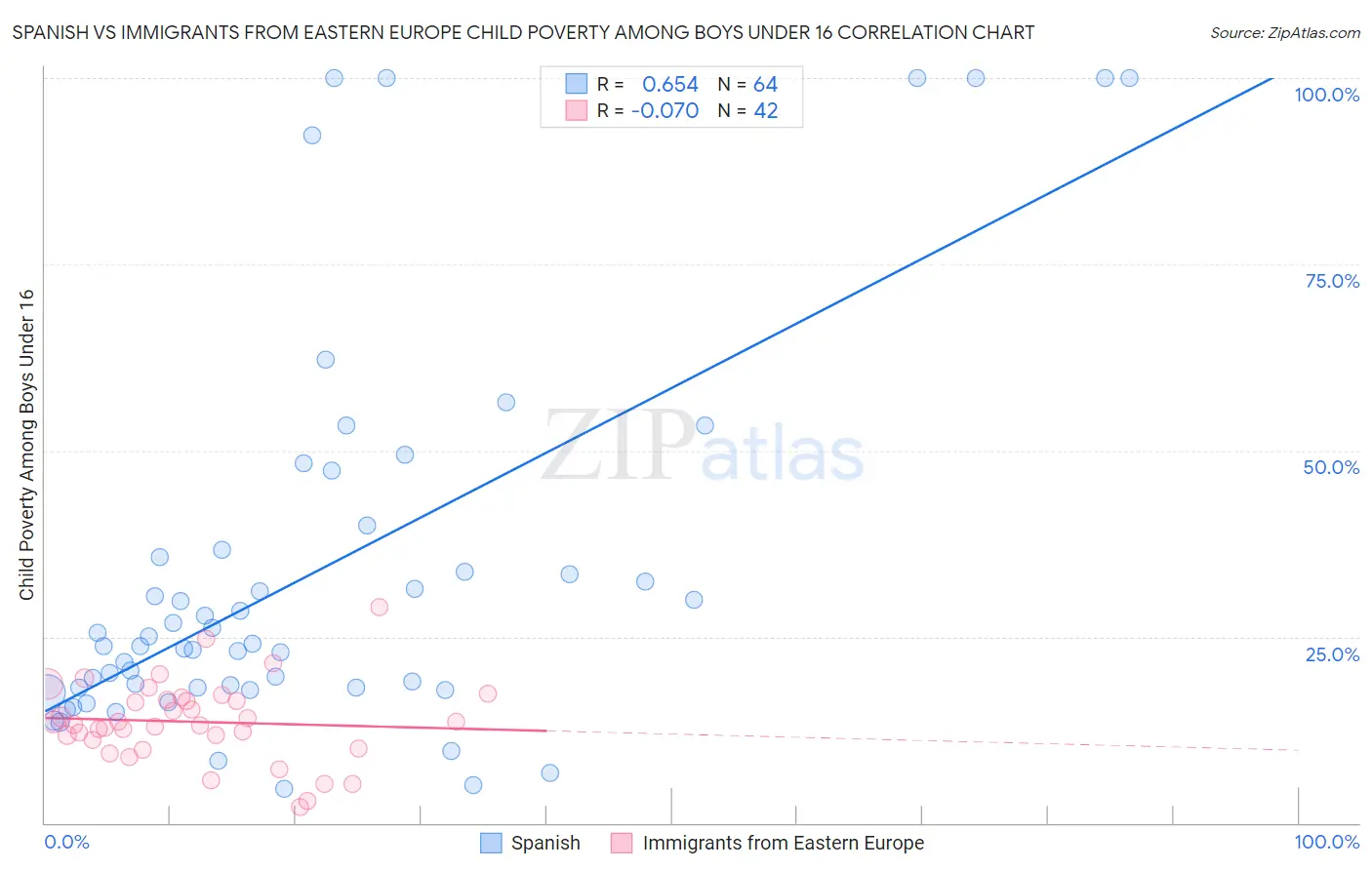 Spanish vs Immigrants from Eastern Europe Child Poverty Among Boys Under 16