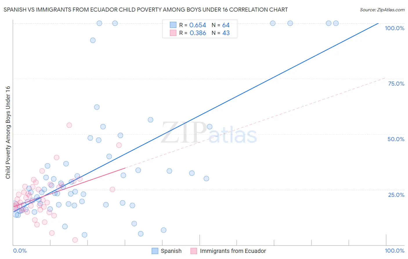 Spanish vs Immigrants from Ecuador Child Poverty Among Boys Under 16