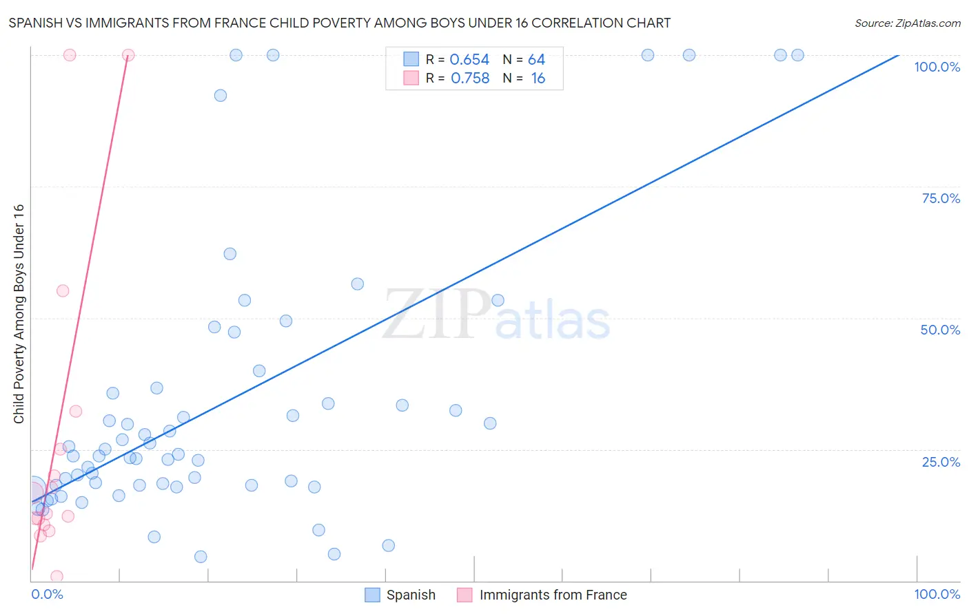 Spanish vs Immigrants from France Child Poverty Among Boys Under 16