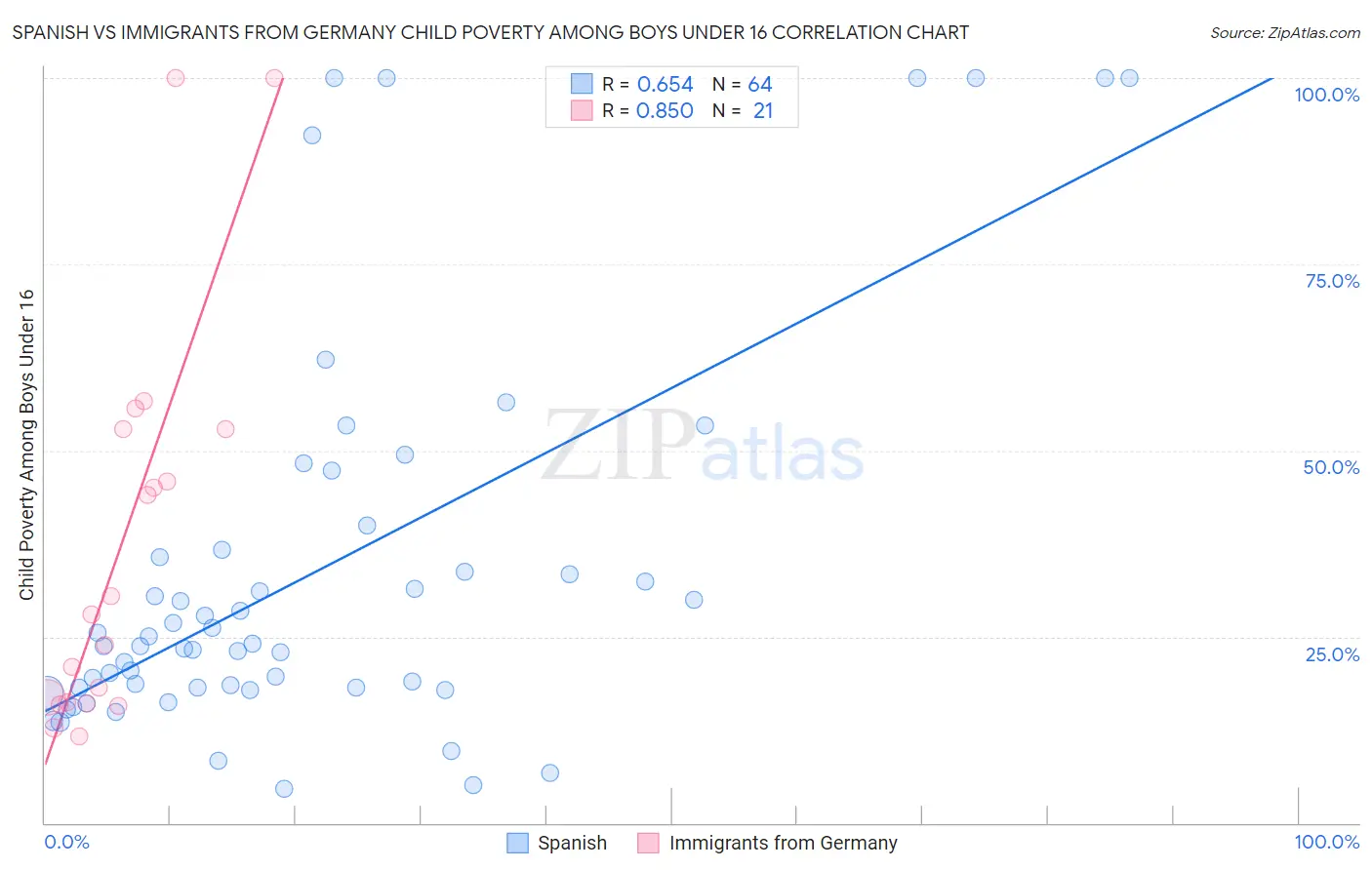 Spanish vs Immigrants from Germany Child Poverty Among Boys Under 16