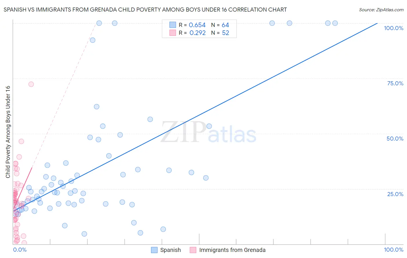 Spanish vs Immigrants from Grenada Child Poverty Among Boys Under 16