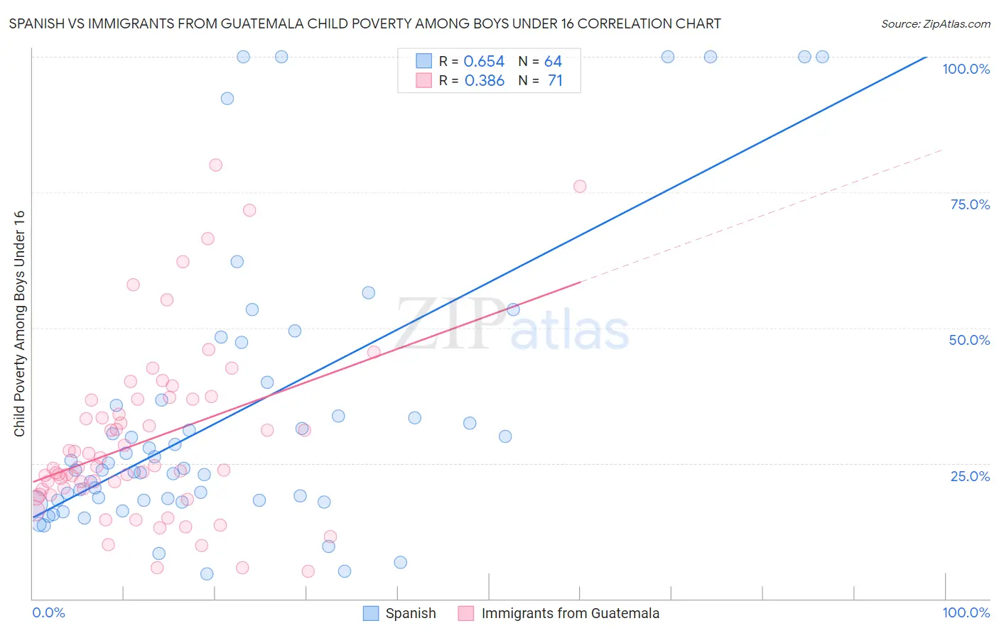 Spanish vs Immigrants from Guatemala Child Poverty Among Boys Under 16