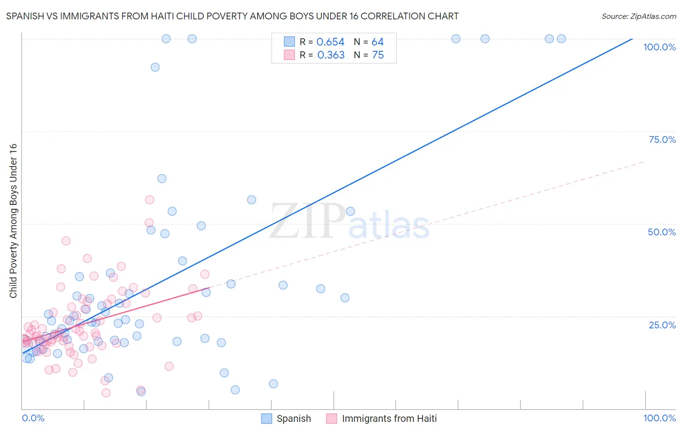 Spanish vs Immigrants from Haiti Child Poverty Among Boys Under 16