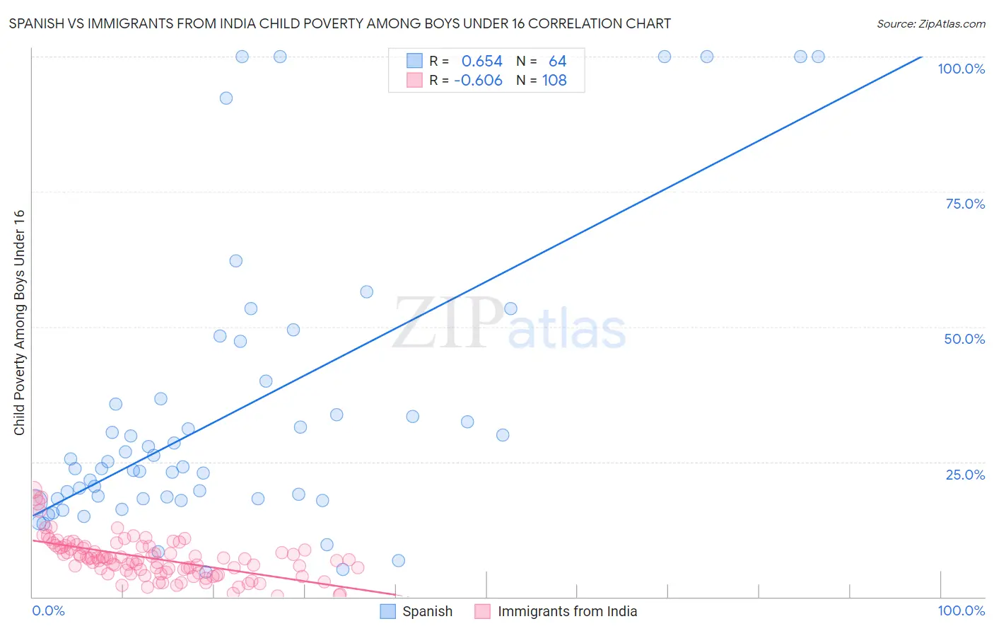 Spanish vs Immigrants from India Child Poverty Among Boys Under 16