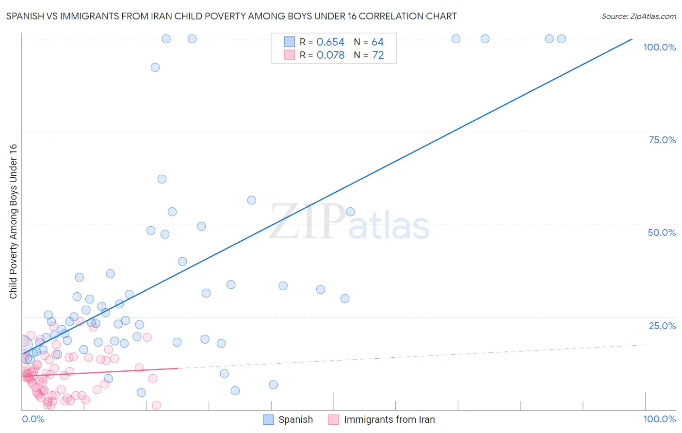 Spanish vs Immigrants from Iran Child Poverty Among Boys Under 16