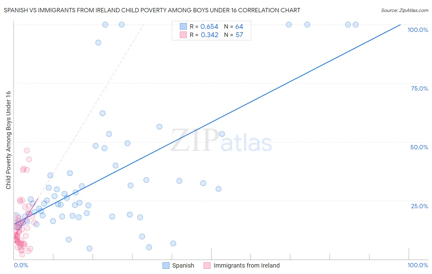 Spanish vs Immigrants from Ireland Child Poverty Among Boys Under 16