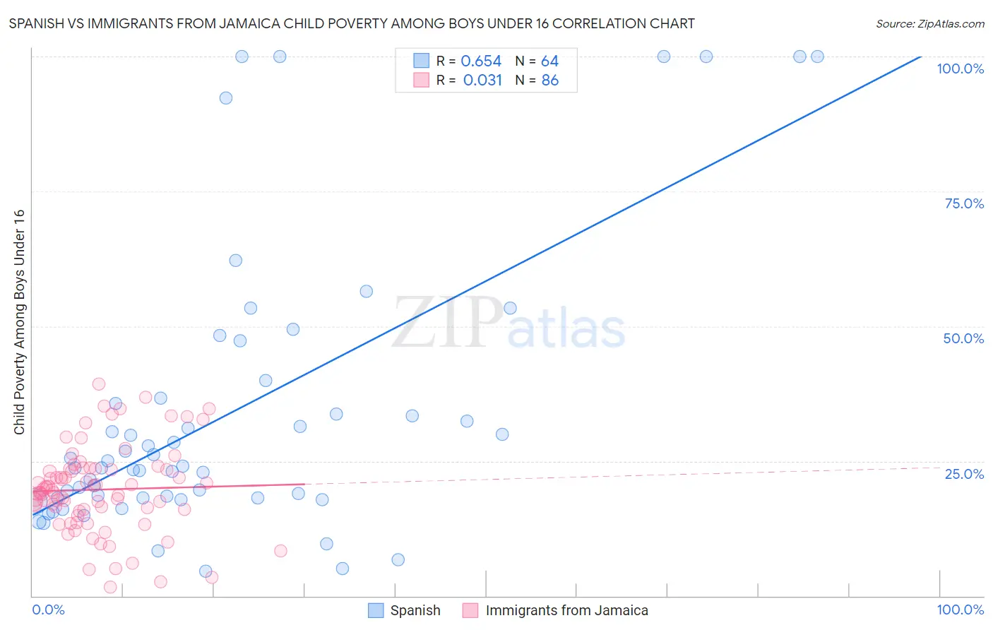 Spanish vs Immigrants from Jamaica Child Poverty Among Boys Under 16