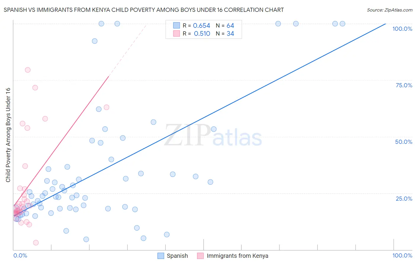 Spanish vs Immigrants from Kenya Child Poverty Among Boys Under 16