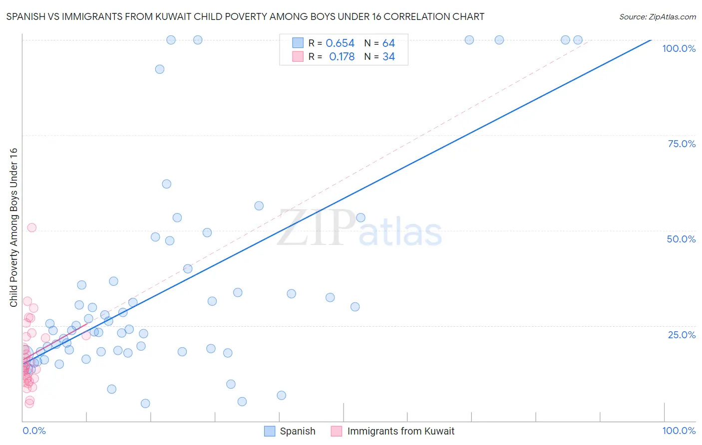Spanish vs Immigrants from Kuwait Child Poverty Among Boys Under 16