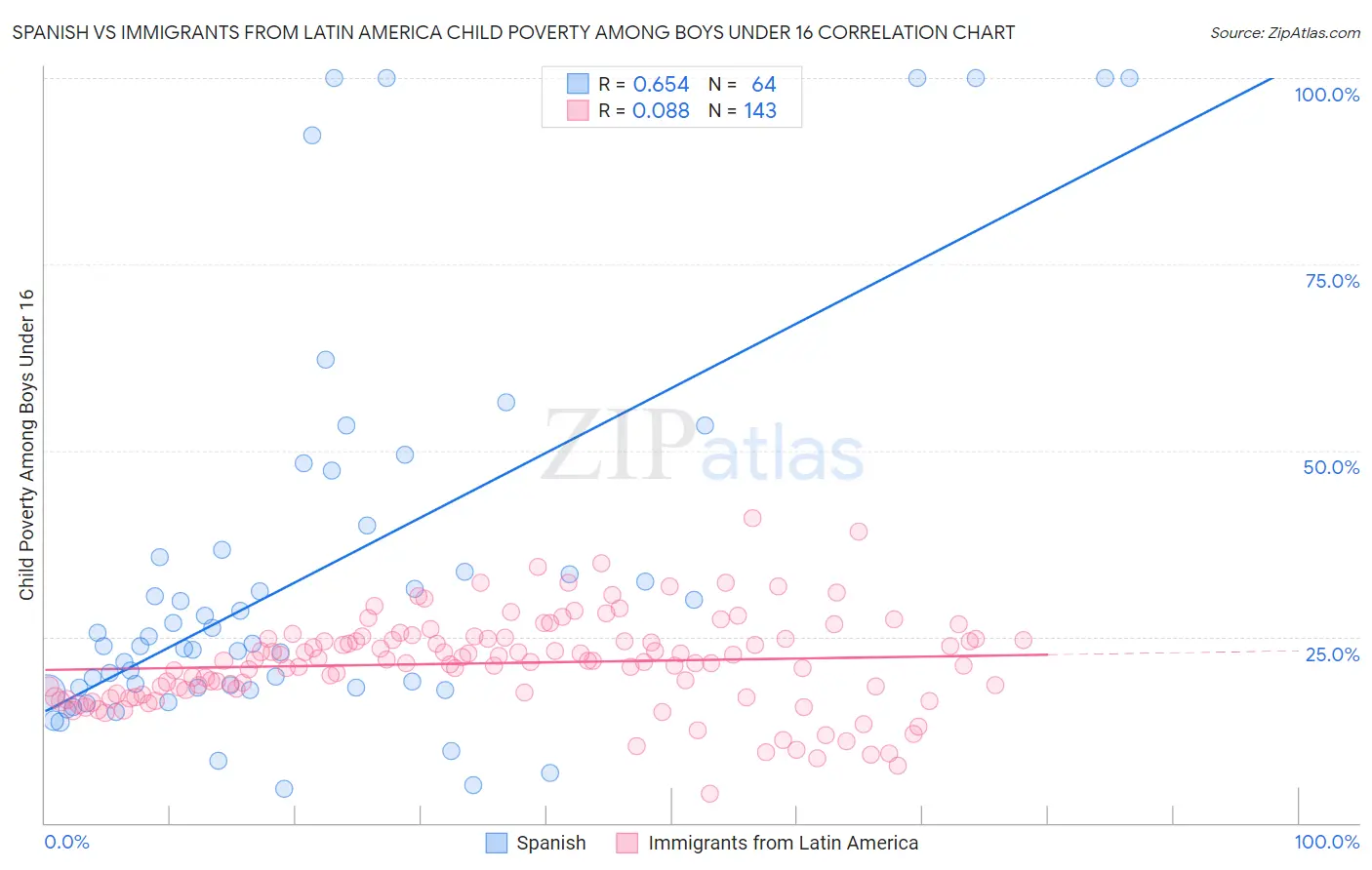 Spanish vs Immigrants from Latin America Child Poverty Among Boys Under 16