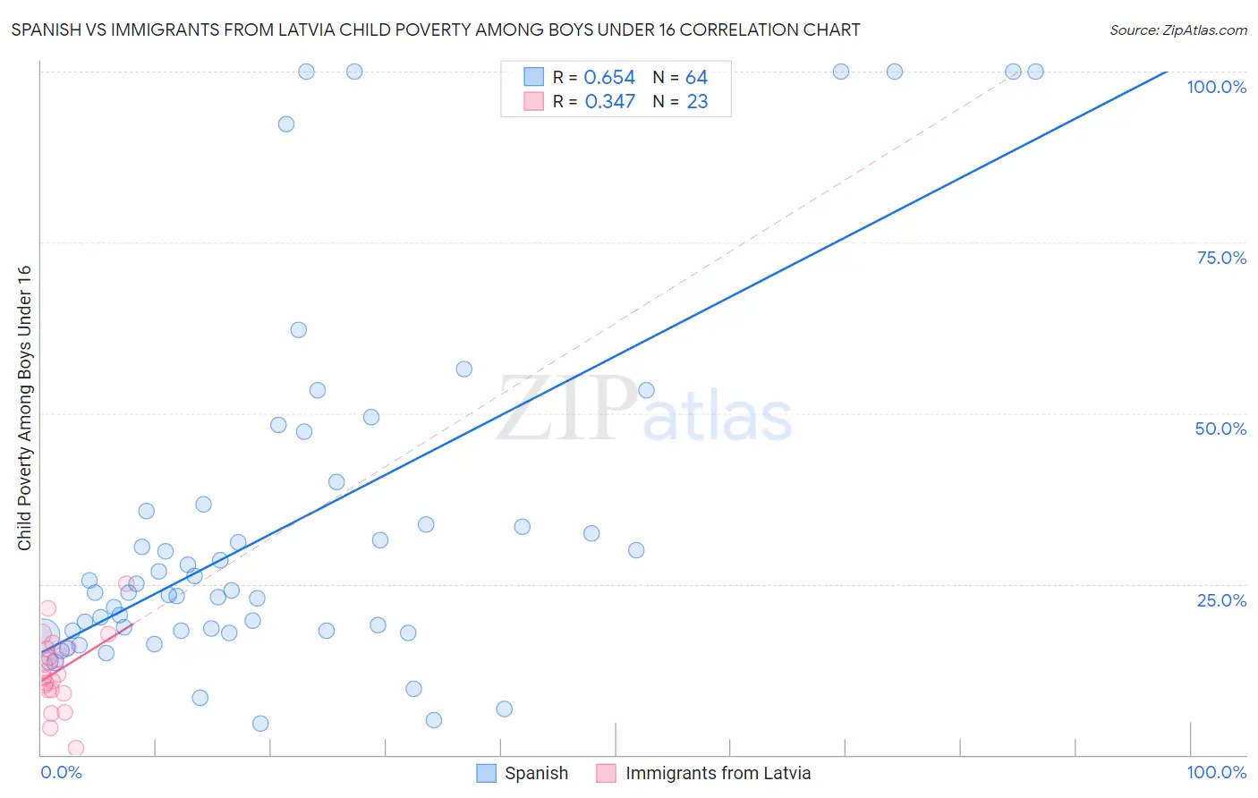 Spanish vs Immigrants from Latvia Child Poverty Among Boys Under 16