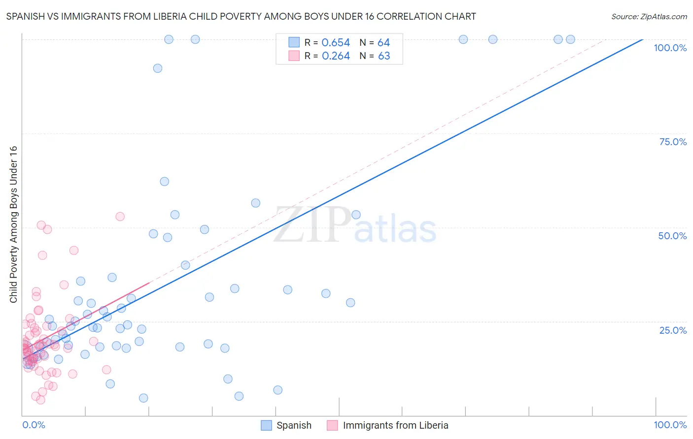 Spanish vs Immigrants from Liberia Child Poverty Among Boys Under 16