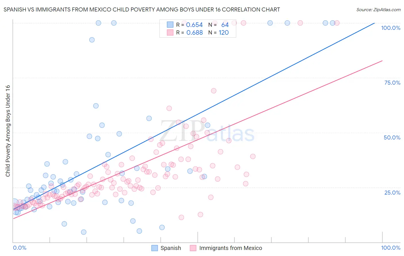 Spanish vs Immigrants from Mexico Child Poverty Among Boys Under 16
