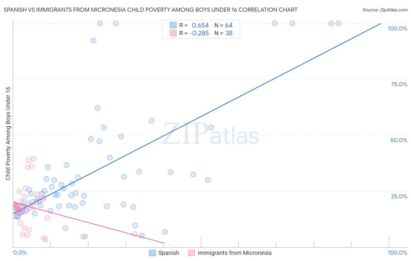 Spanish vs Immigrants from Micronesia Child Poverty Among Boys Under 16