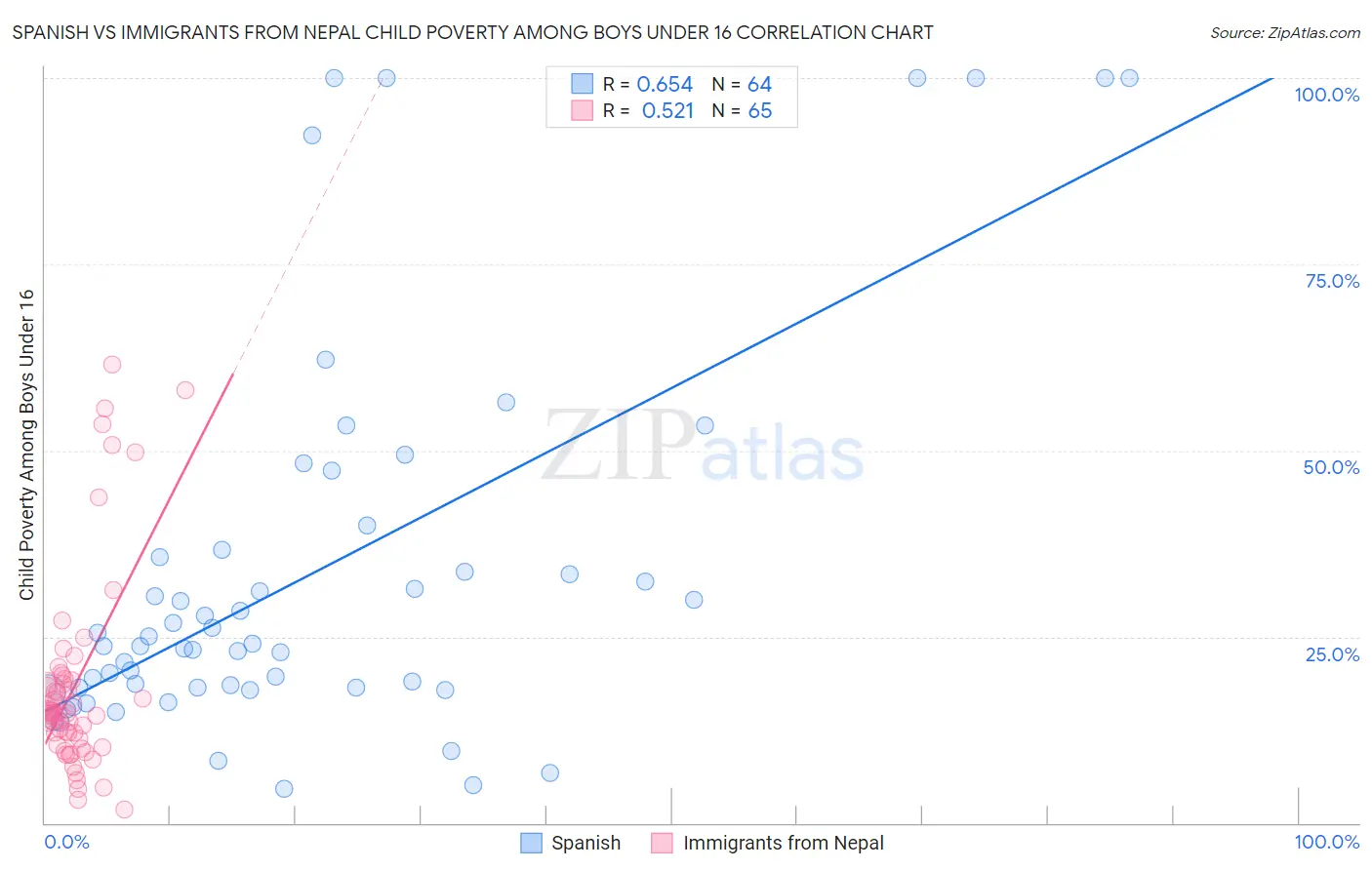 Spanish vs Immigrants from Nepal Child Poverty Among Boys Under 16