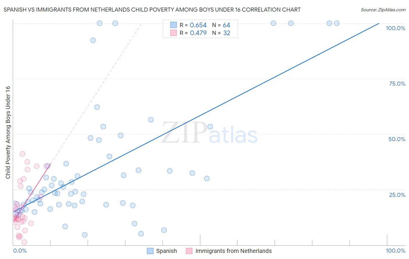 Spanish vs Immigrants from Netherlands Child Poverty Among Boys Under 16