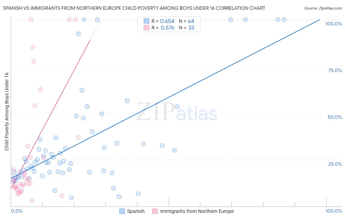 Spanish vs Immigrants from Northern Europe Child Poverty Among Boys Under 16