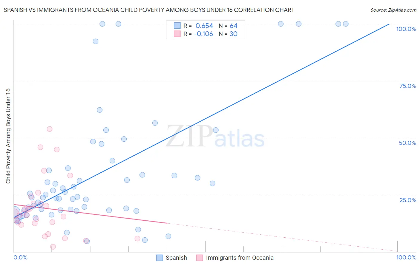 Spanish vs Immigrants from Oceania Child Poverty Among Boys Under 16