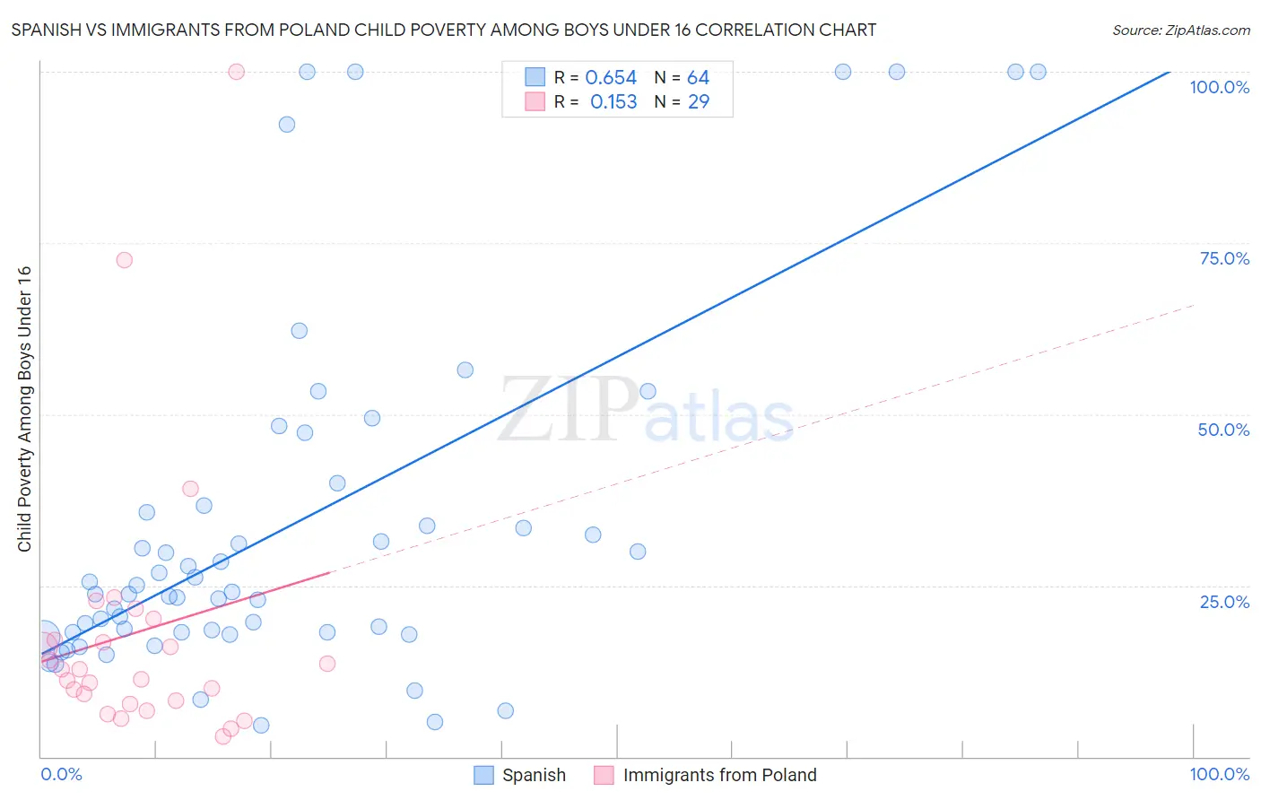 Spanish vs Immigrants from Poland Child Poverty Among Boys Under 16