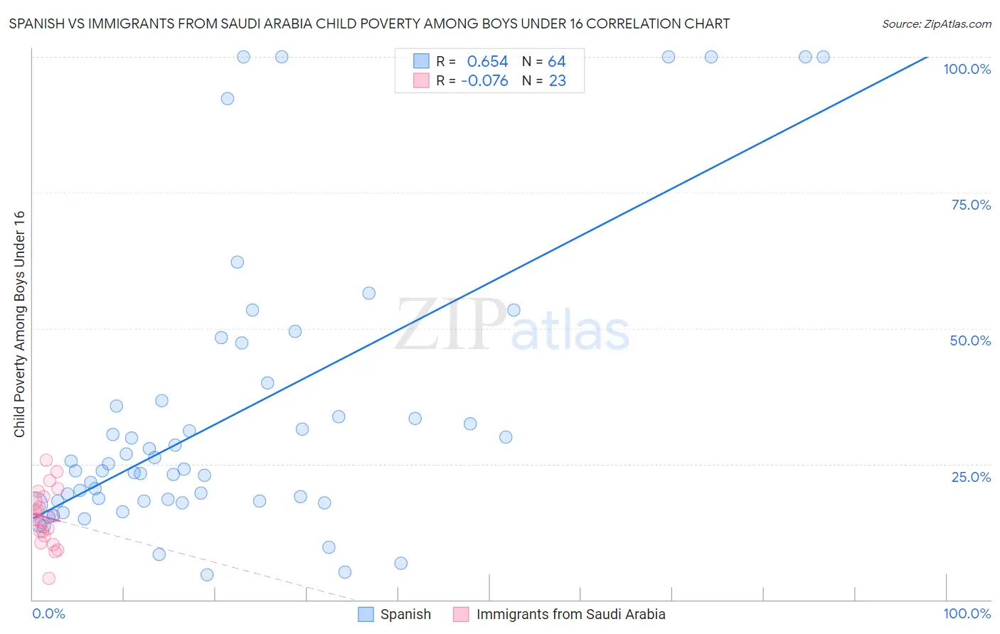 Spanish vs Immigrants from Saudi Arabia Child Poverty Among Boys Under 16