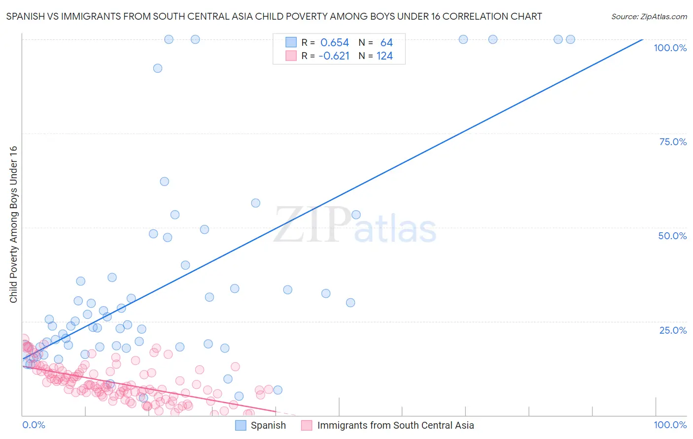 Spanish vs Immigrants from South Central Asia Child Poverty Among Boys Under 16