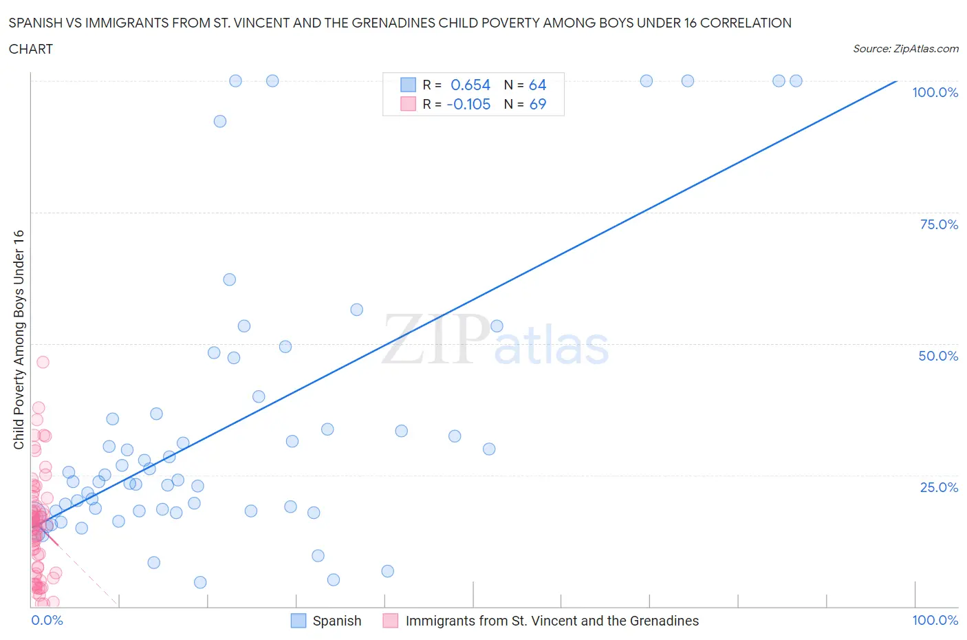 Spanish vs Immigrants from St. Vincent and the Grenadines Child Poverty Among Boys Under 16