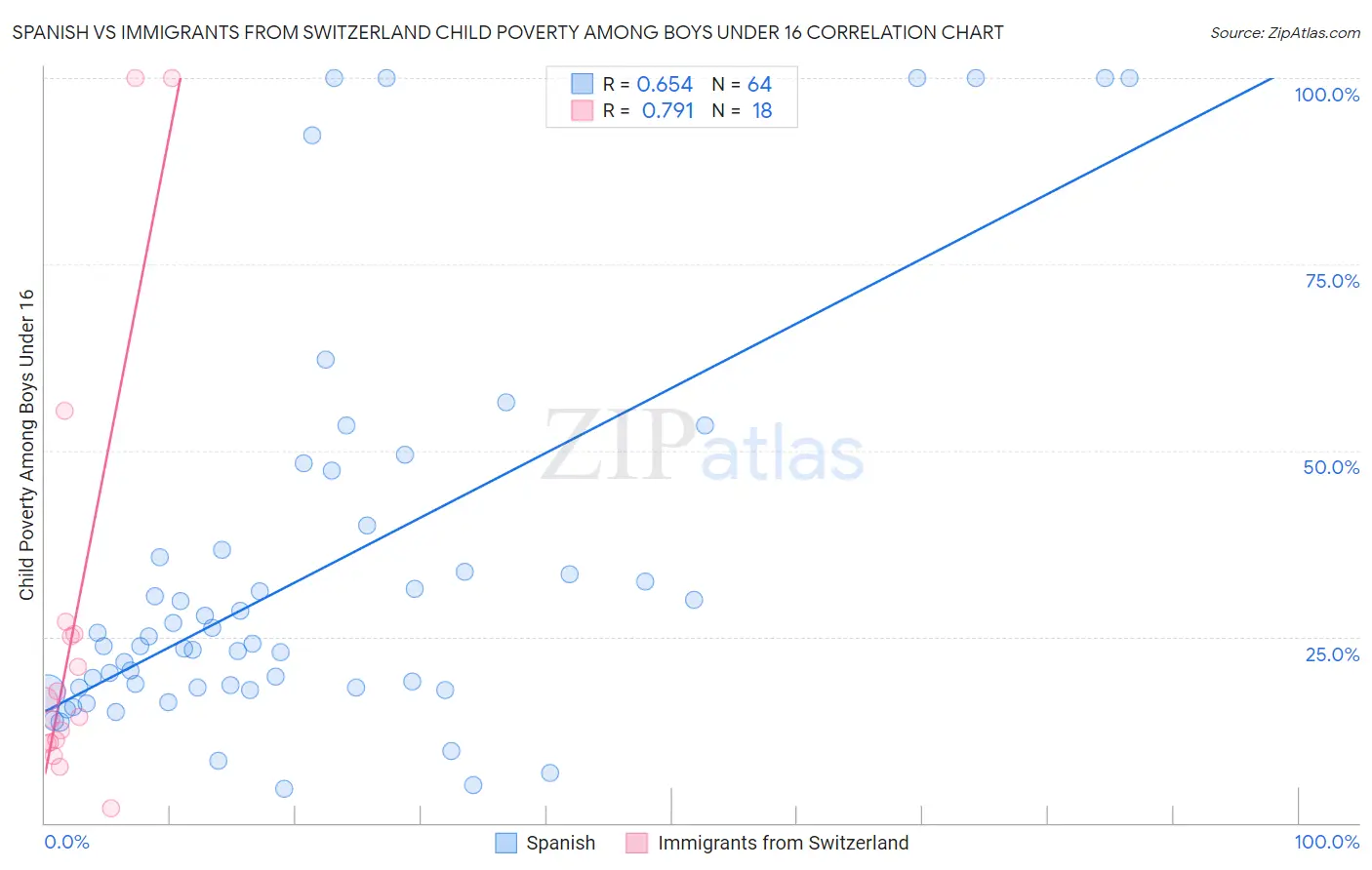 Spanish vs Immigrants from Switzerland Child Poverty Among Boys Under 16