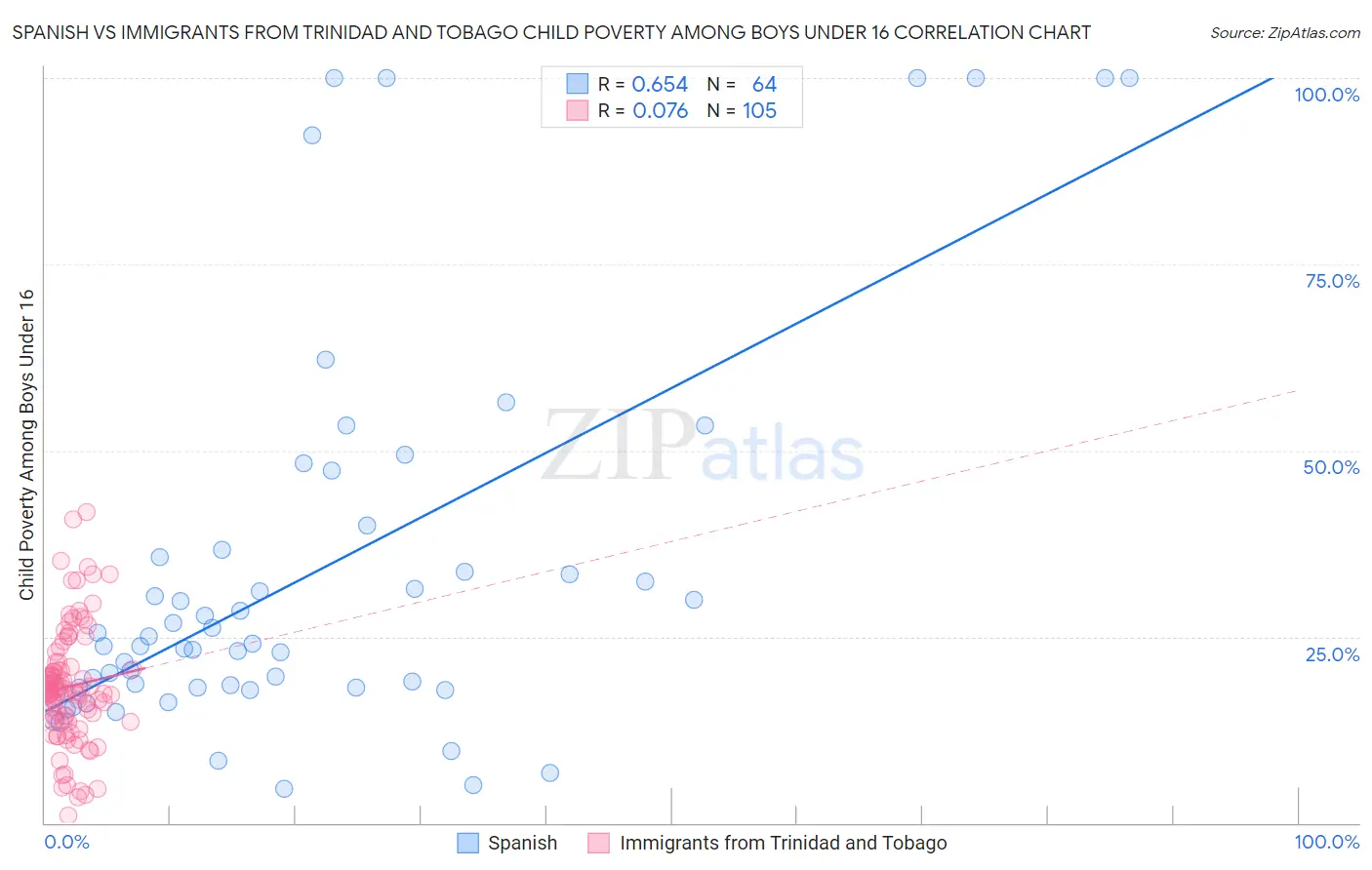 Spanish vs Immigrants from Trinidad and Tobago Child Poverty Among Boys Under 16