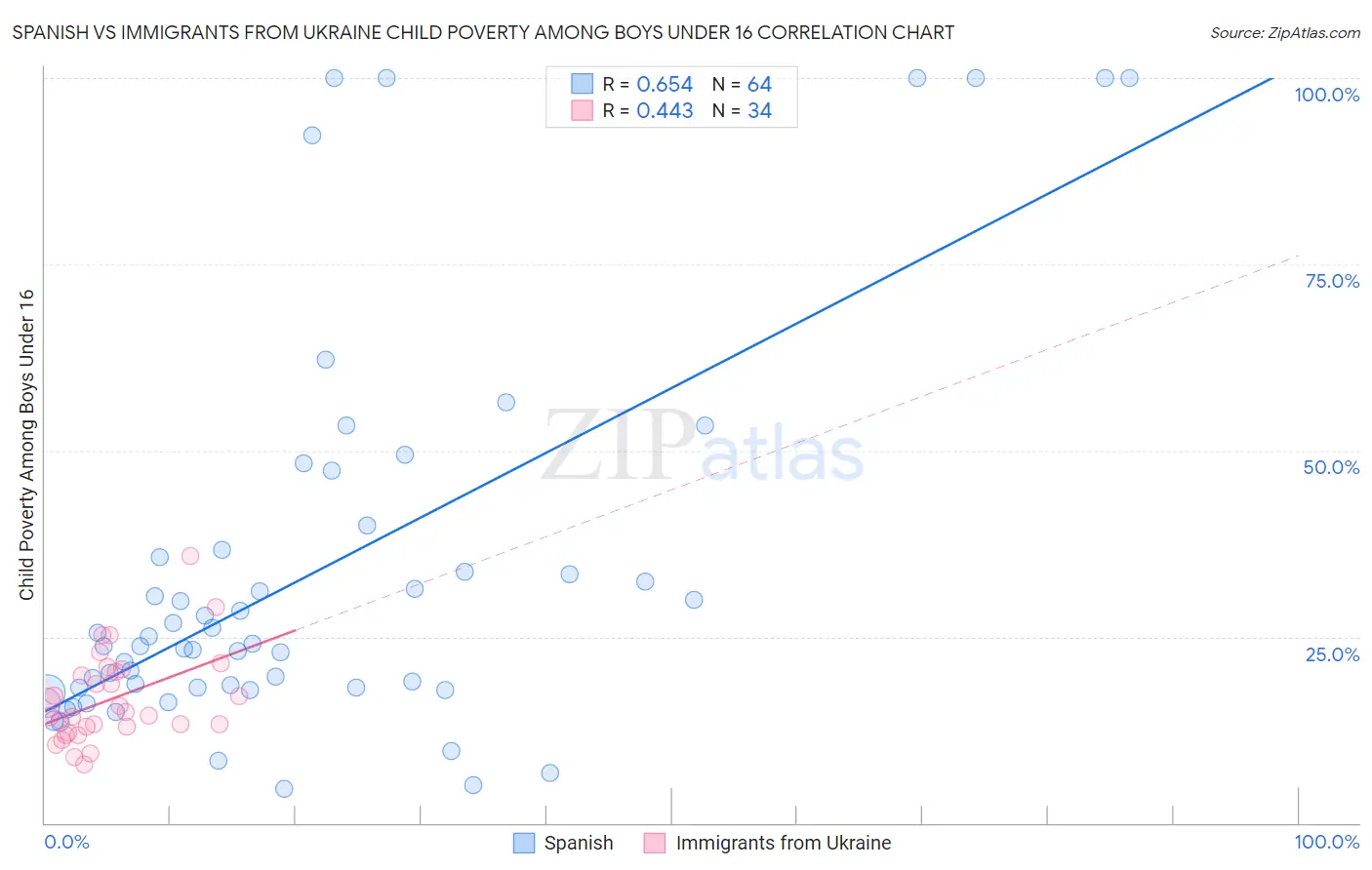 Spanish vs Immigrants from Ukraine Child Poverty Among Boys Under 16