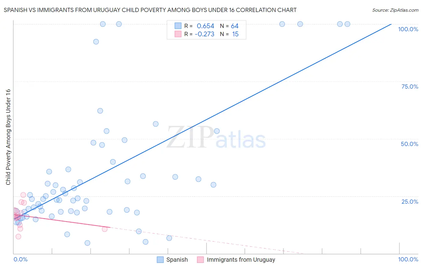 Spanish vs Immigrants from Uruguay Child Poverty Among Boys Under 16