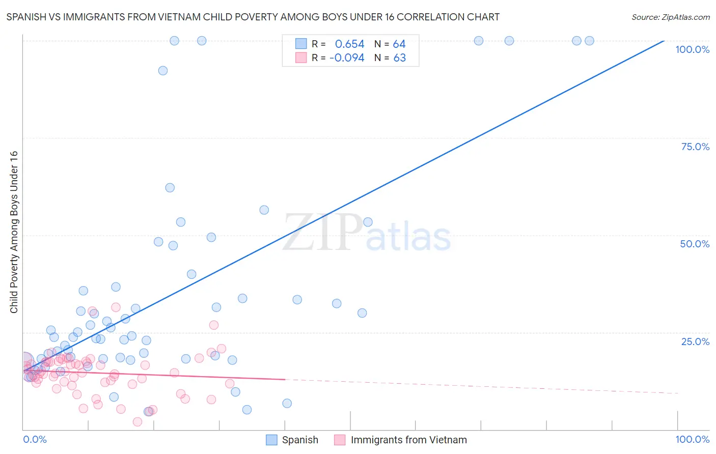 Spanish vs Immigrants from Vietnam Child Poverty Among Boys Under 16