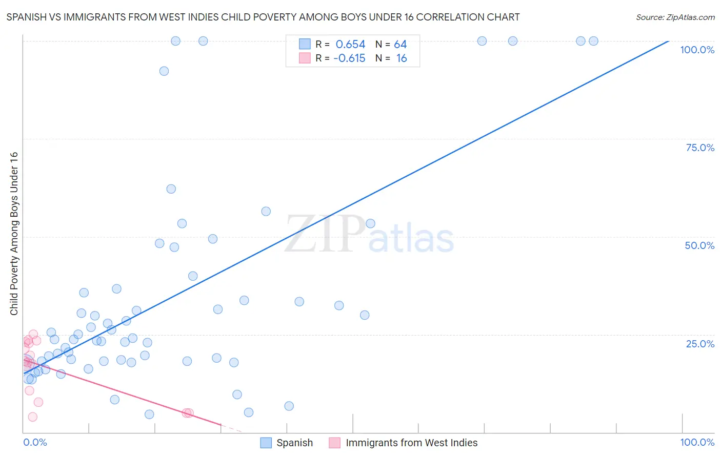 Spanish vs Immigrants from West Indies Child Poverty Among Boys Under 16