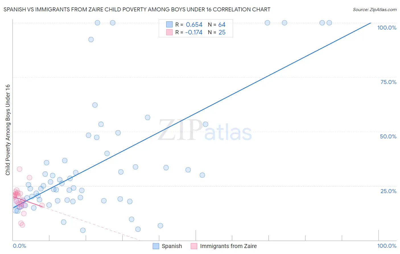 Spanish vs Immigrants from Zaire Child Poverty Among Boys Under 16