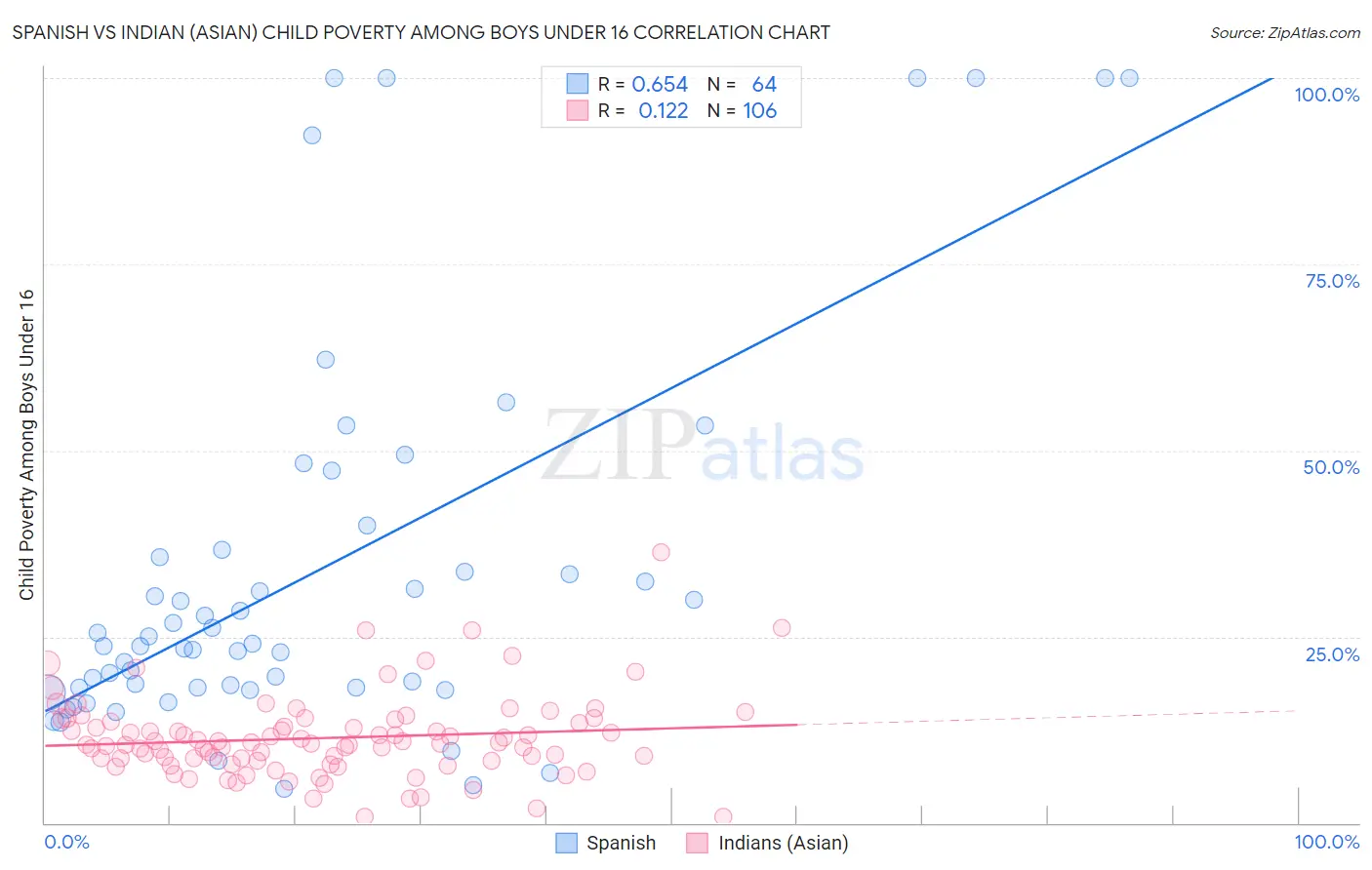 Spanish vs Indian (Asian) Child Poverty Among Boys Under 16