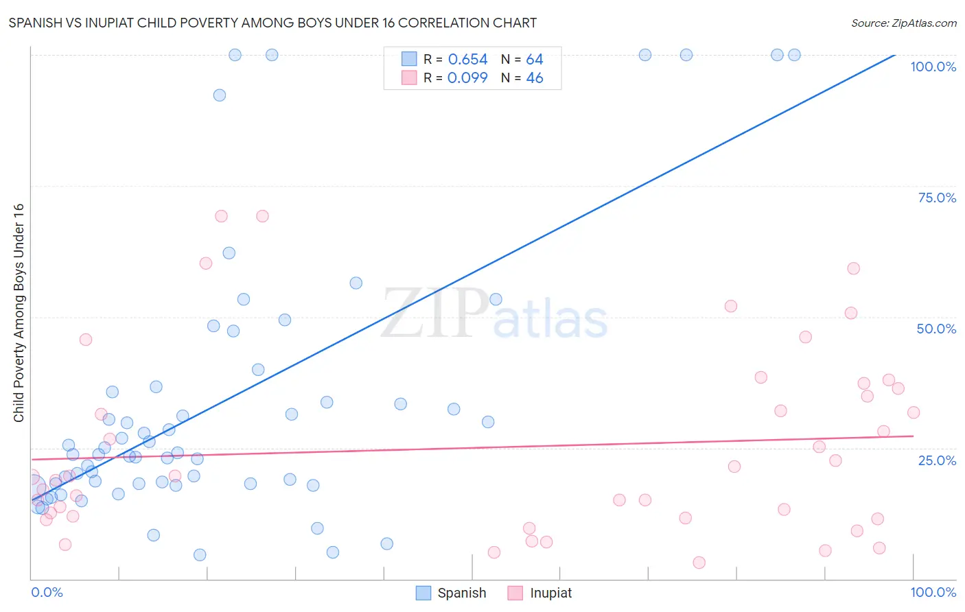 Spanish vs Inupiat Child Poverty Among Boys Under 16