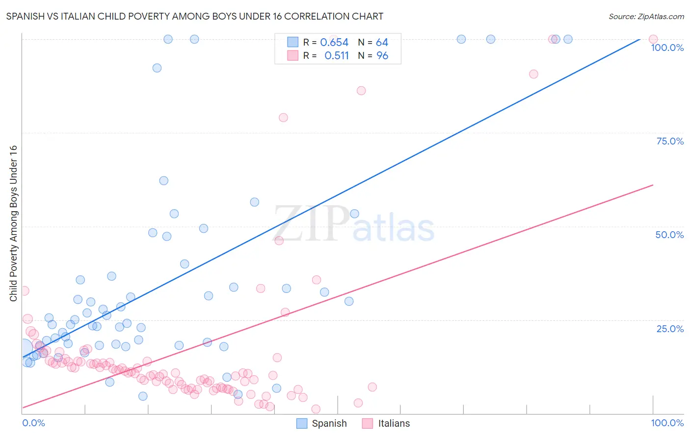 Spanish vs Italian Child Poverty Among Boys Under 16