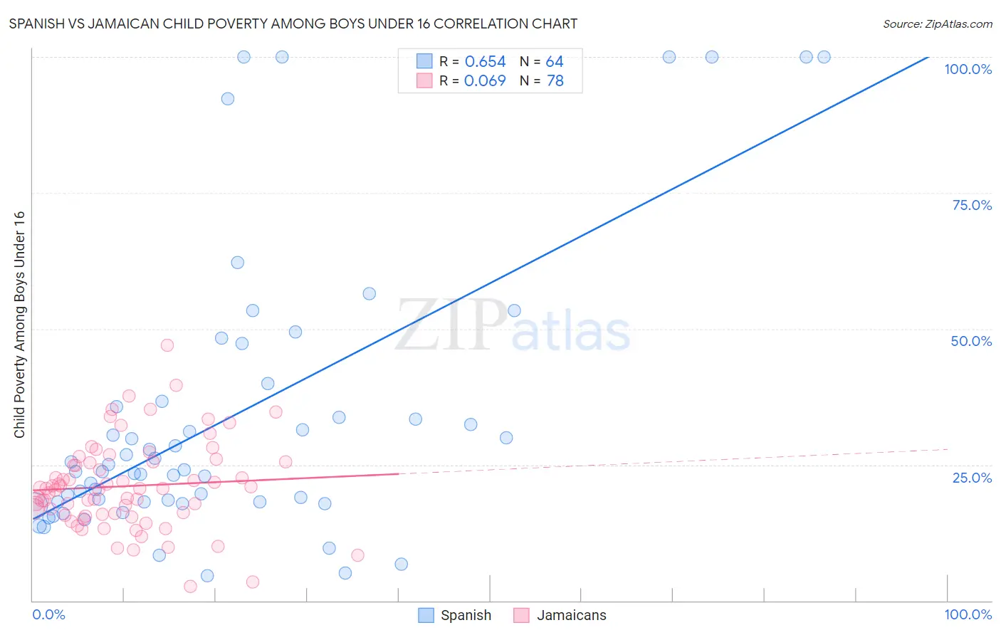 Spanish vs Jamaican Child Poverty Among Boys Under 16