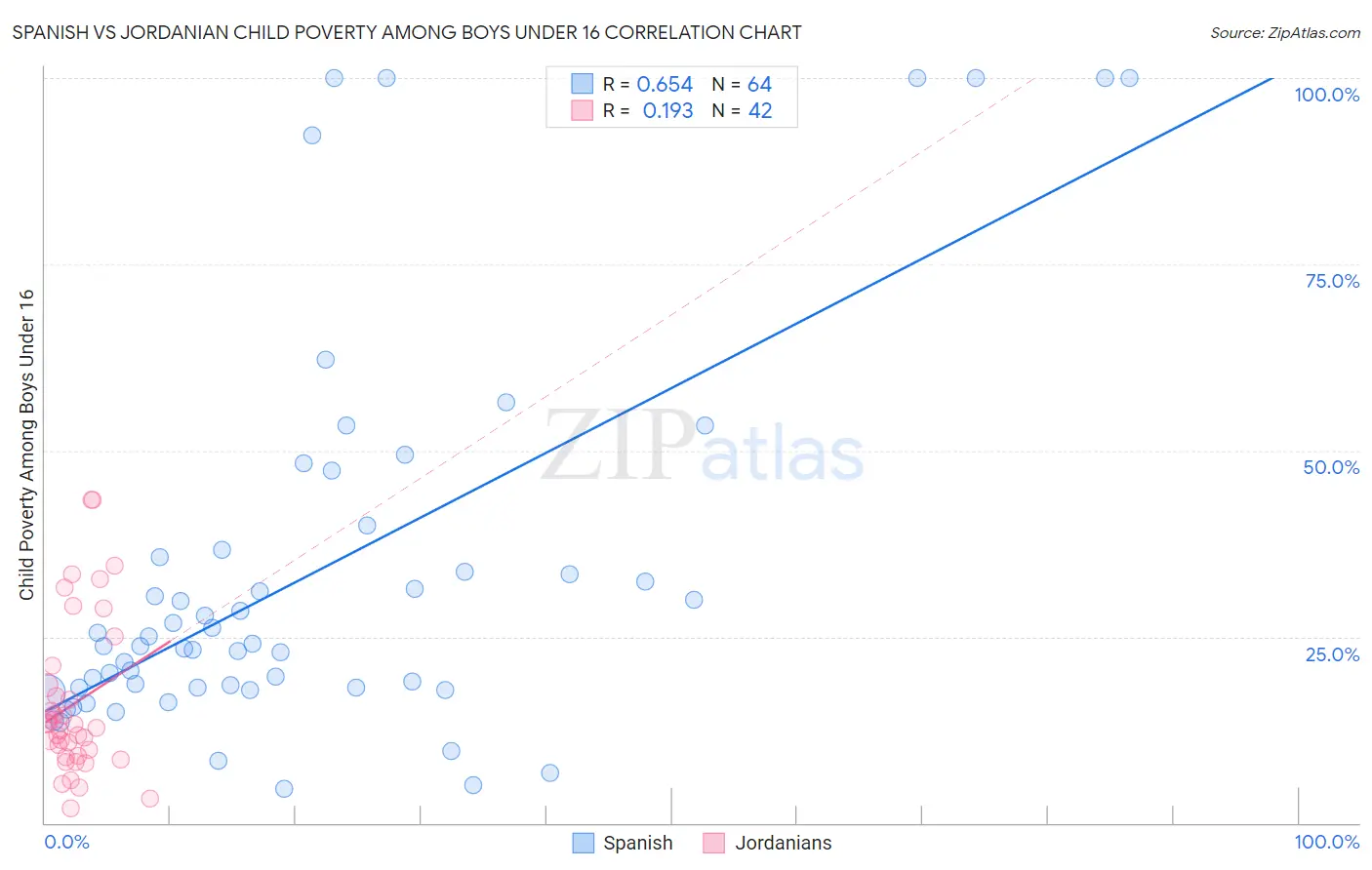 Spanish vs Jordanian Child Poverty Among Boys Under 16