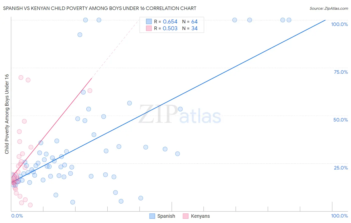 Spanish vs Kenyan Child Poverty Among Boys Under 16