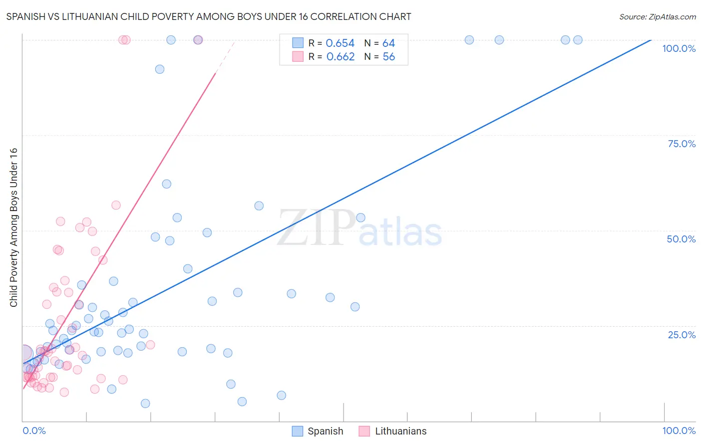 Spanish vs Lithuanian Child Poverty Among Boys Under 16