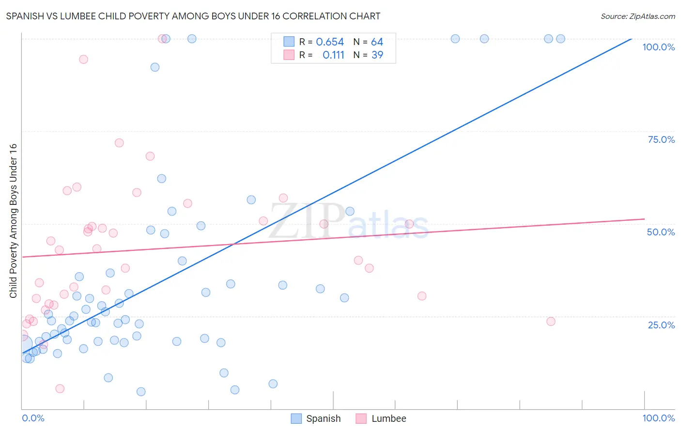 Spanish vs Lumbee Child Poverty Among Boys Under 16
